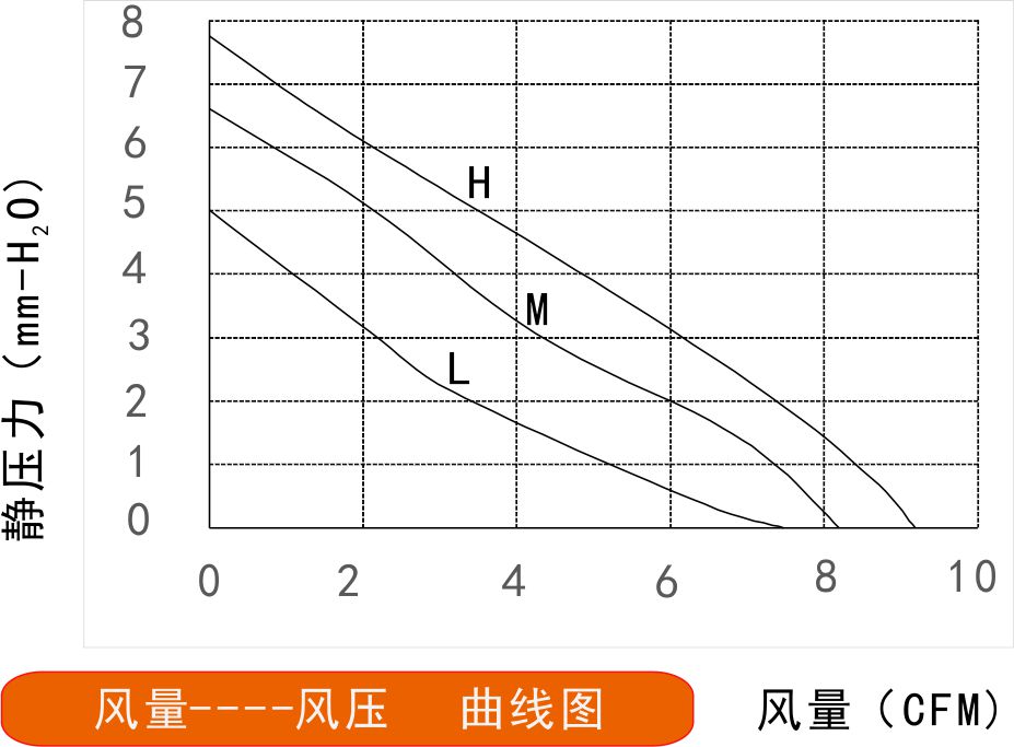 5v直流風(fēng)扇4020風(fēng)量風(fēng)壓曲線圖