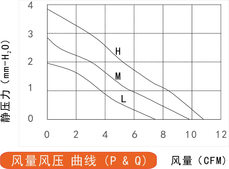 12v直流風(fēng)扇5010風(fēng)量風(fēng)壓曲線圖