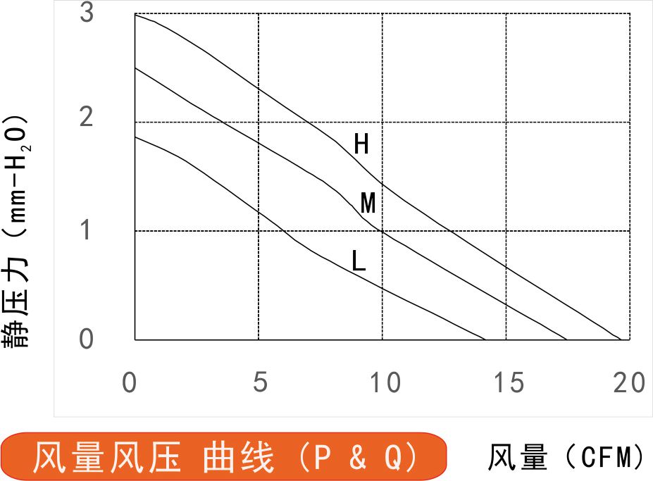 12v直流風(fēng)扇6010風(fēng)量風(fēng)壓曲線圖