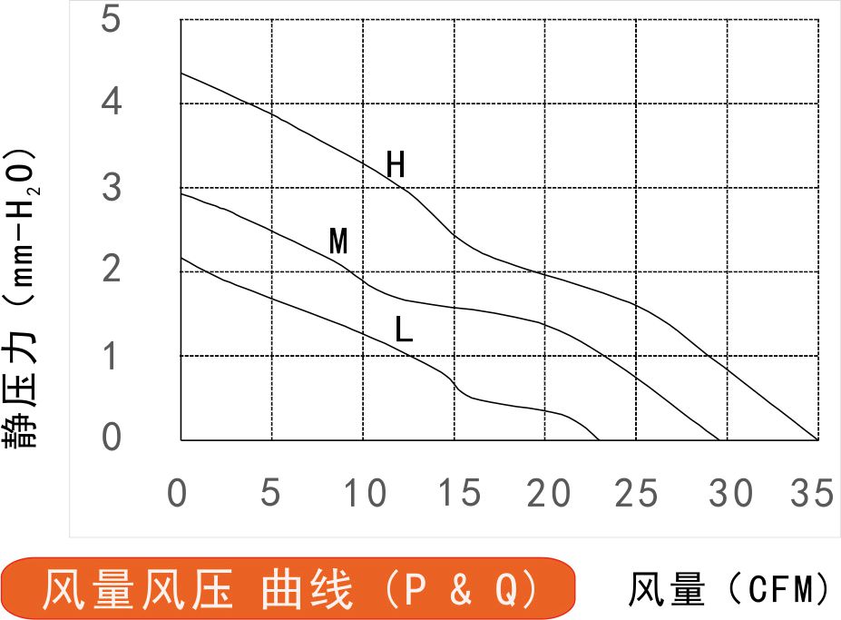 12v直流風(fēng)扇8025風(fēng)量風(fēng)壓曲線圖