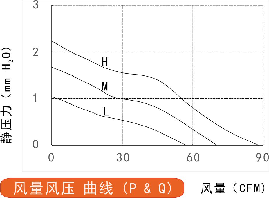 12v直流風(fēng)扇14025風(fēng)量風(fēng)壓曲線圖