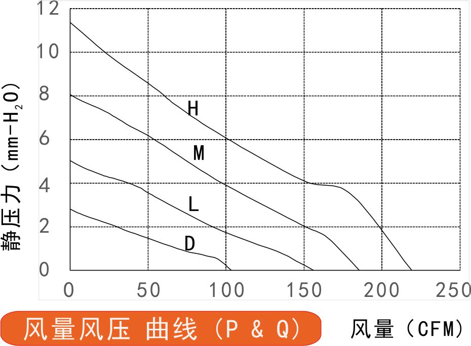 17225散熱風(fēng)扇風(fēng)量風(fēng)壓曲線圖