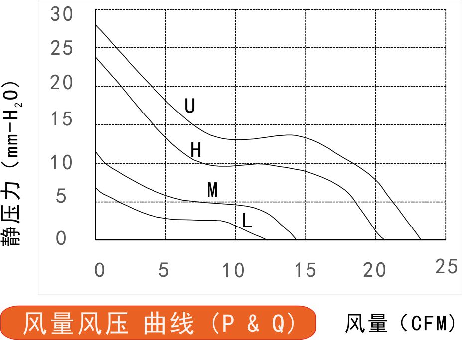 12v直流風扇4028風量風壓曲線圖