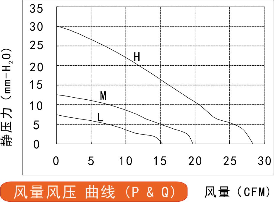 9733A直流鼓風機風量風壓曲線圖